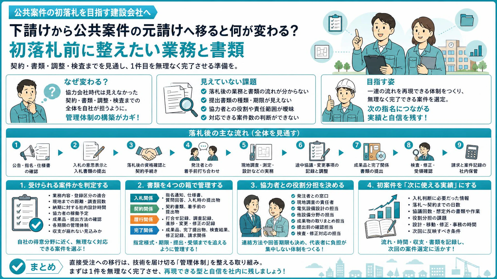公共案件を初落札した後は何をする？契約・書類・検査までの実務手順