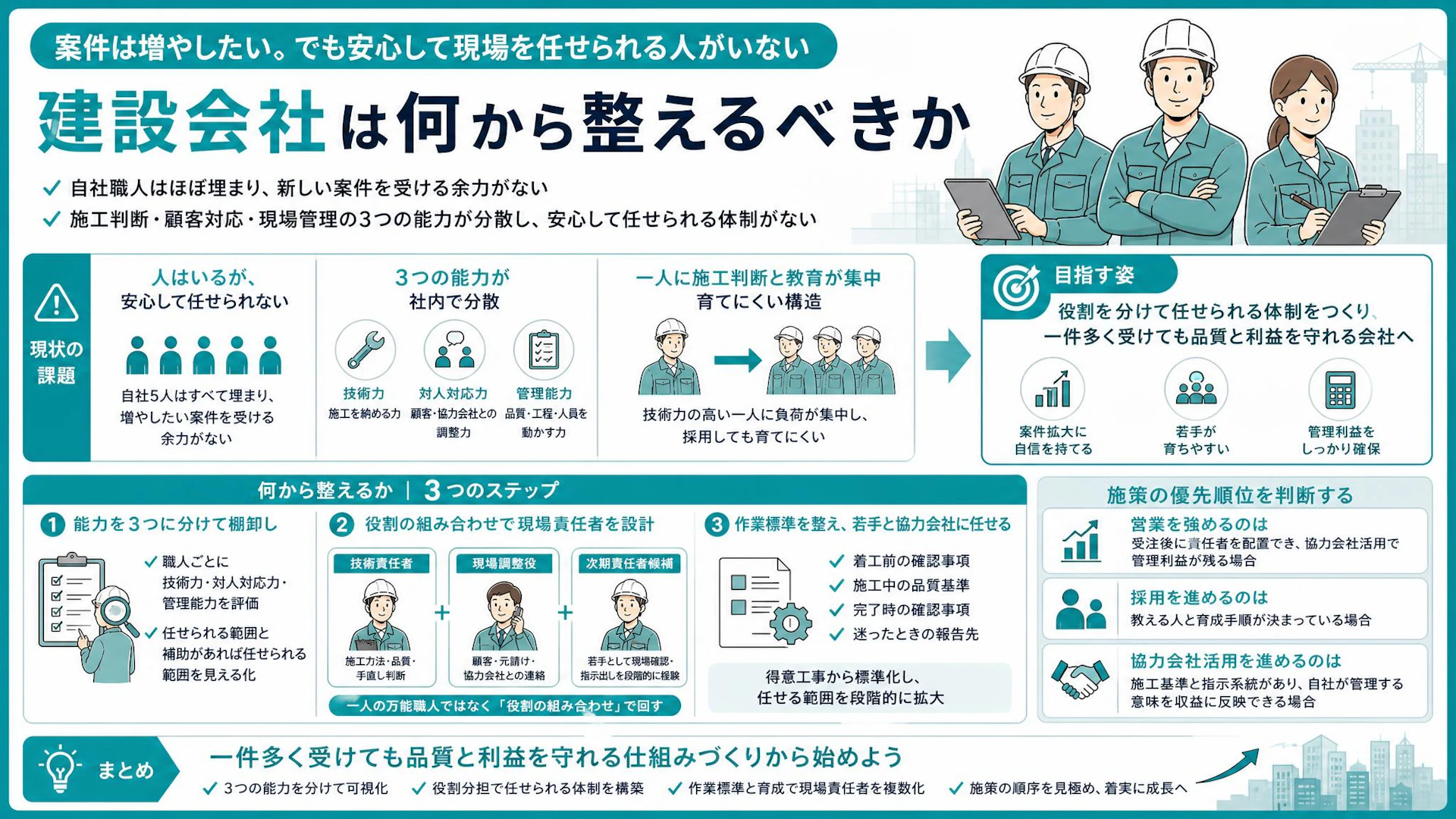 「現場5人はパンパン」案件を増やせない電気・空調工事会社が、現場責任者をチーム化する方法