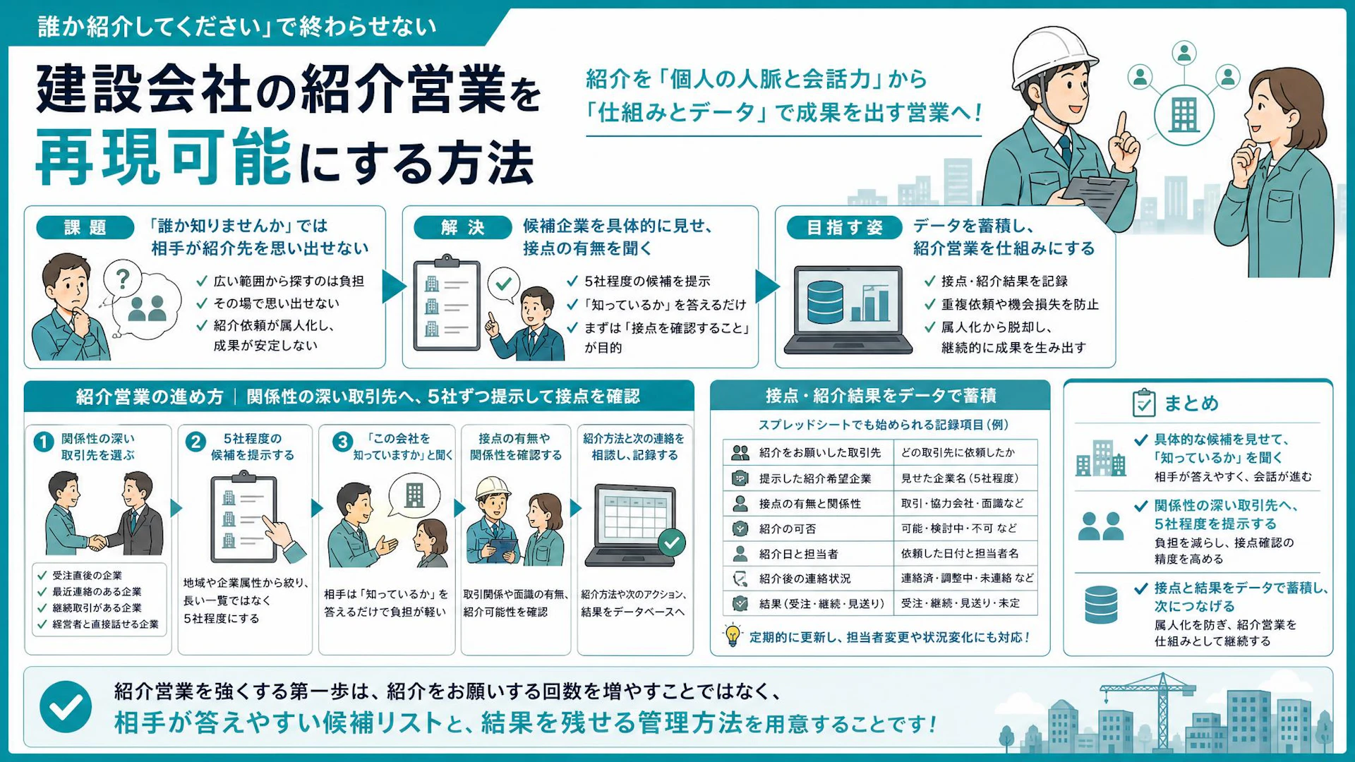 「誰か紹介して」では動かない｜候補5社を見せて紹介営業を仕組み化する方法