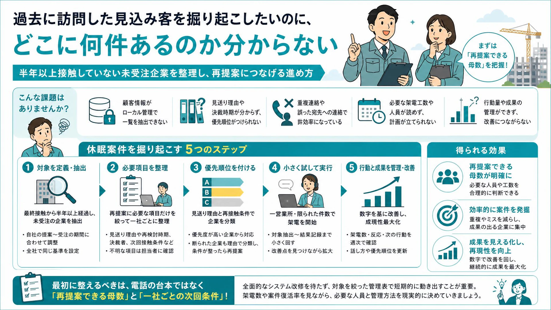 休眠案件の掘り起こしは電話台本から始めない｜半年以上未接触の企業を動かす5段階