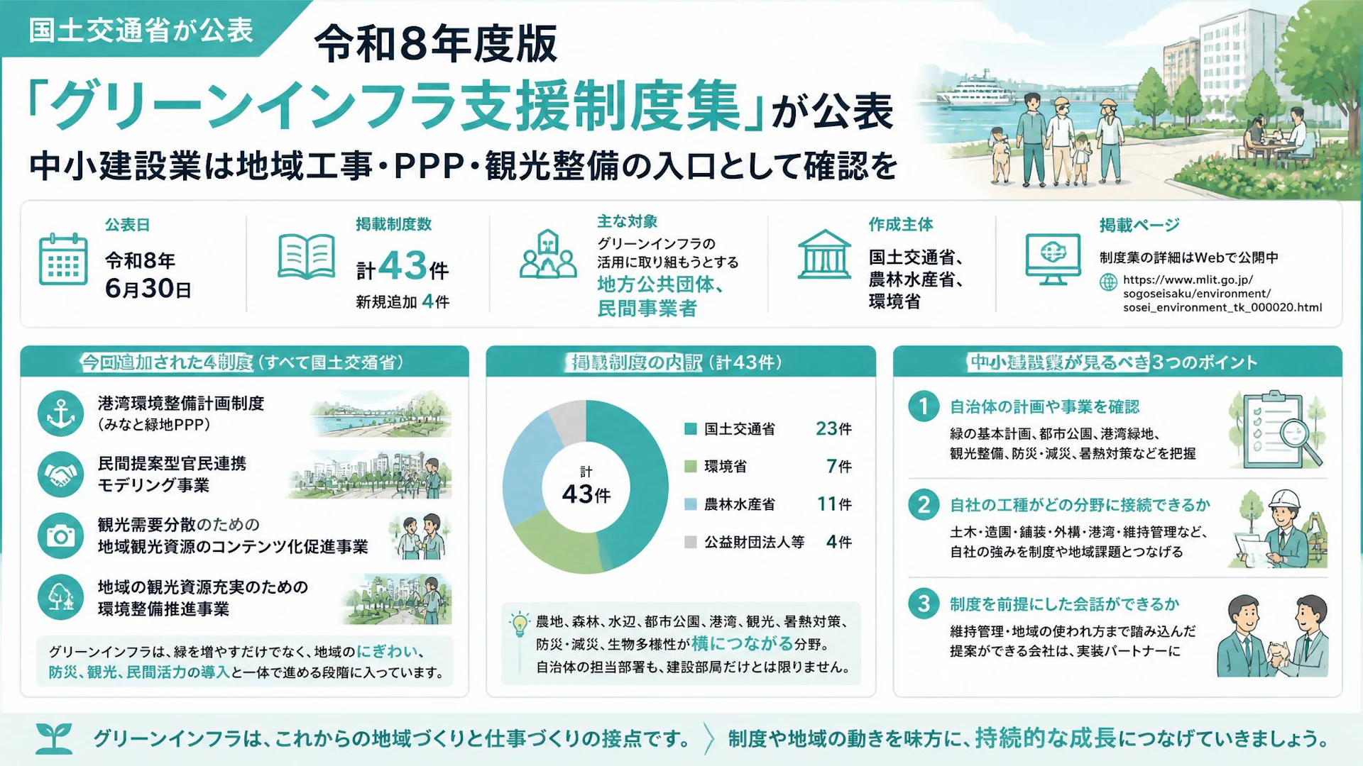 令和8年度版「グリーンインフラ支援制度集」が公表。中小建設業は地域工事・PPP・観光整備の入口として確認を
