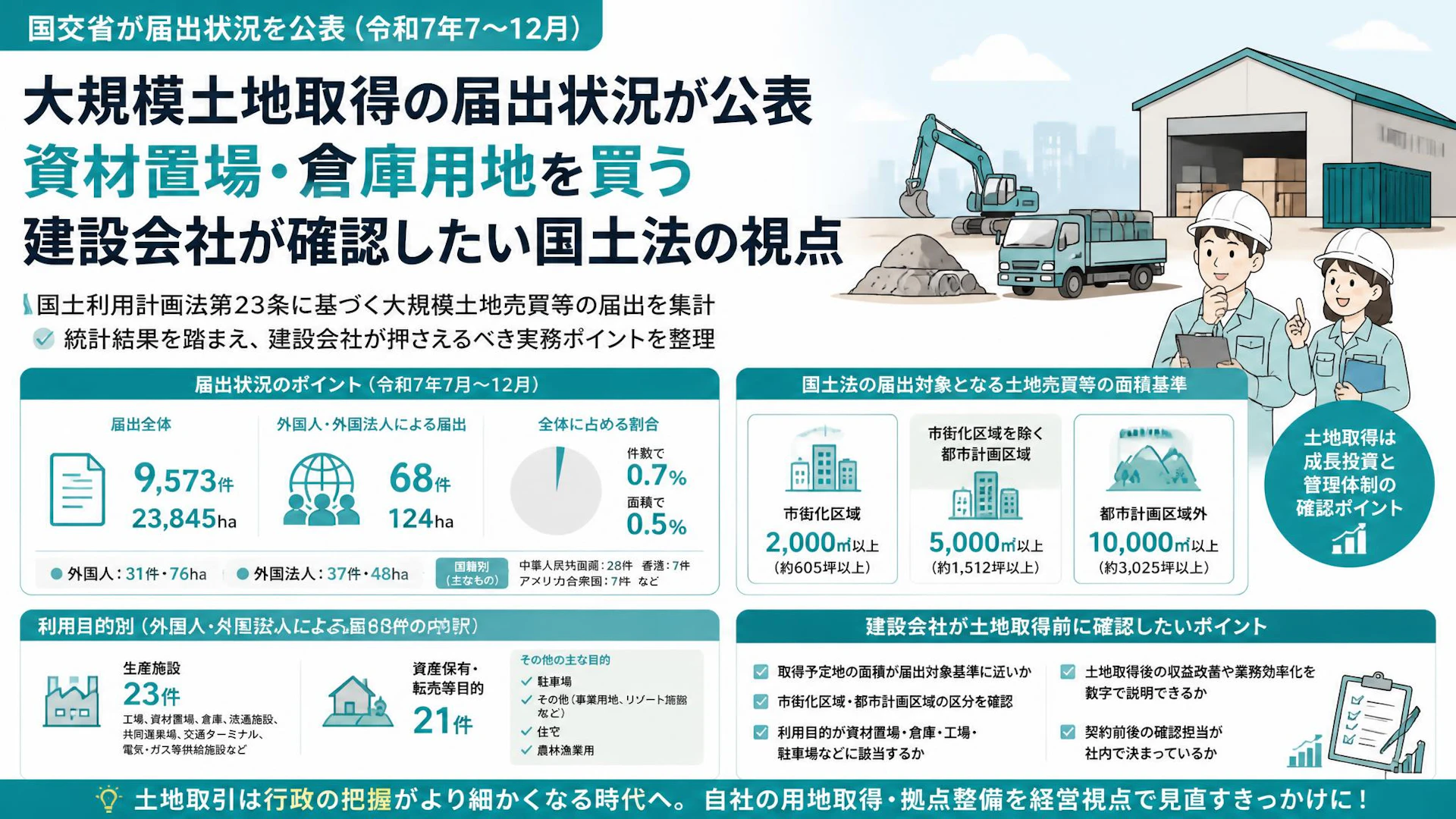 大規模土地取得の届出状況が公表　資材置場・倉庫用地を買う建設会社が確認したい国土法の視点