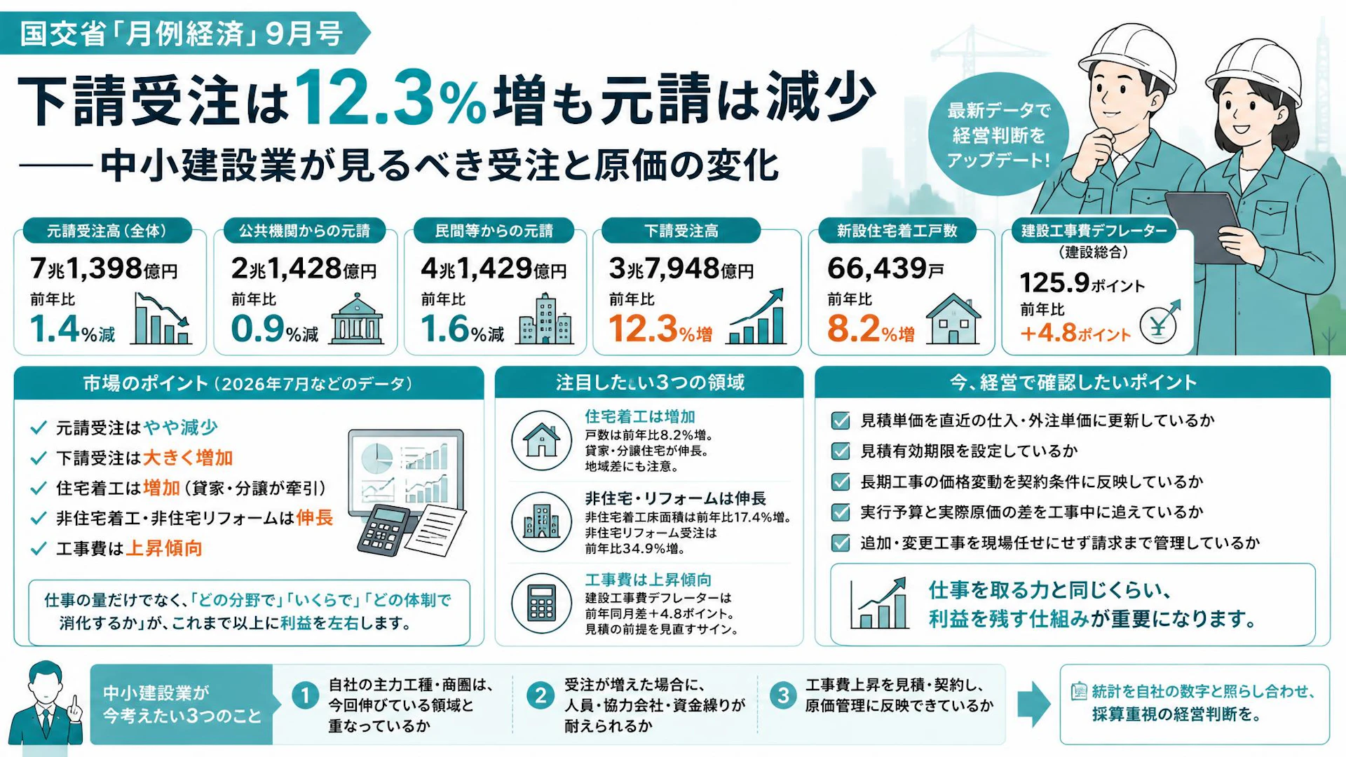 国交省「月例経済」9月号、下請受注は12.3％増も元請は減少——中小建設業が見るべき受注と原価の変化