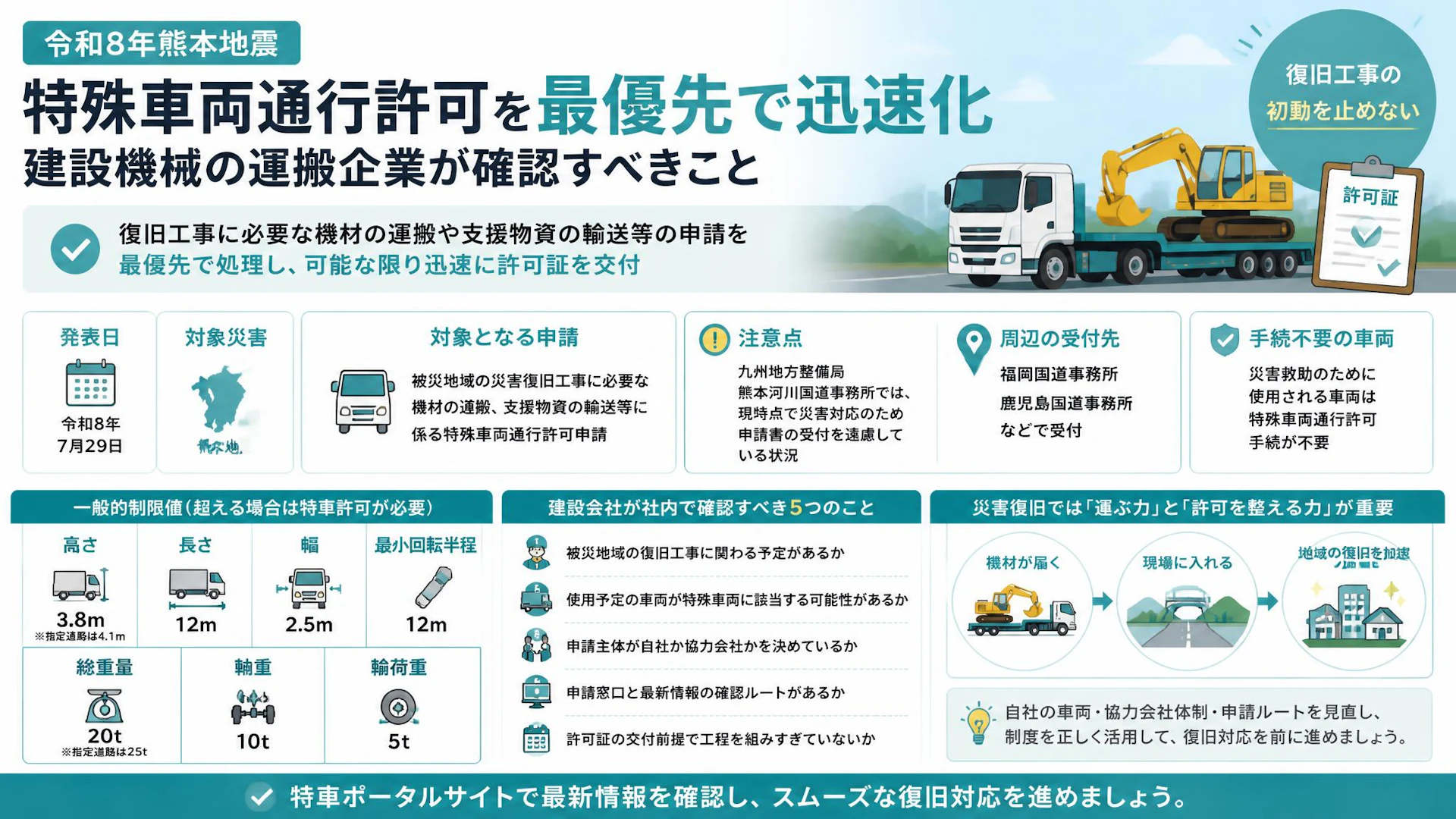 熊本地震の復旧対応で特殊車両通行許可を迅速化、建設機械の運搬企業が確認すべきこと