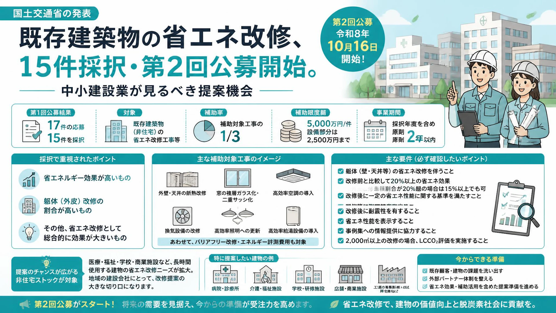 既存建築物の省エネ改修、15件採択・第2回公募開始。中小建設業が見るべき提案機会