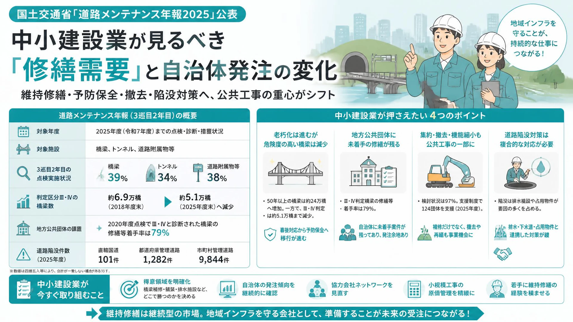 道路メンテナンス年報2025公表　中小建設業が見るべき「修繕需要」と自治体発注の変化