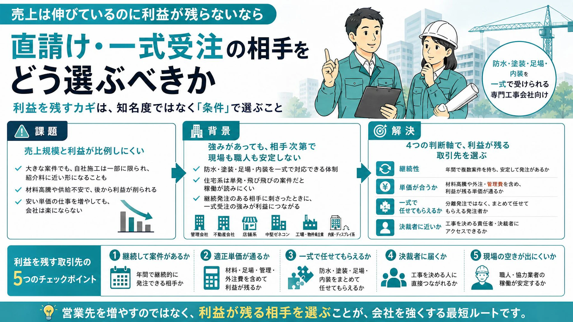 売上3億でも手元に残らない専門工事会社へ｜利益が残る取引先の選び方