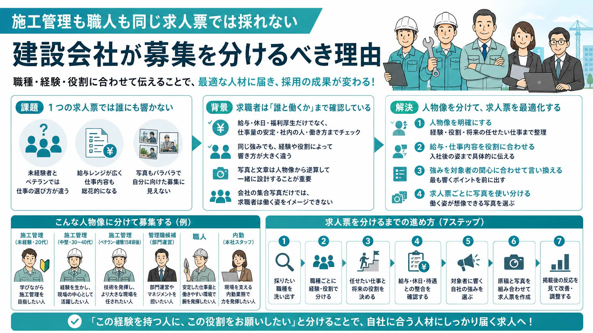 「求人票はベース1個」では採れない｜施工管理・職人・内勤で分ける人物像と写真