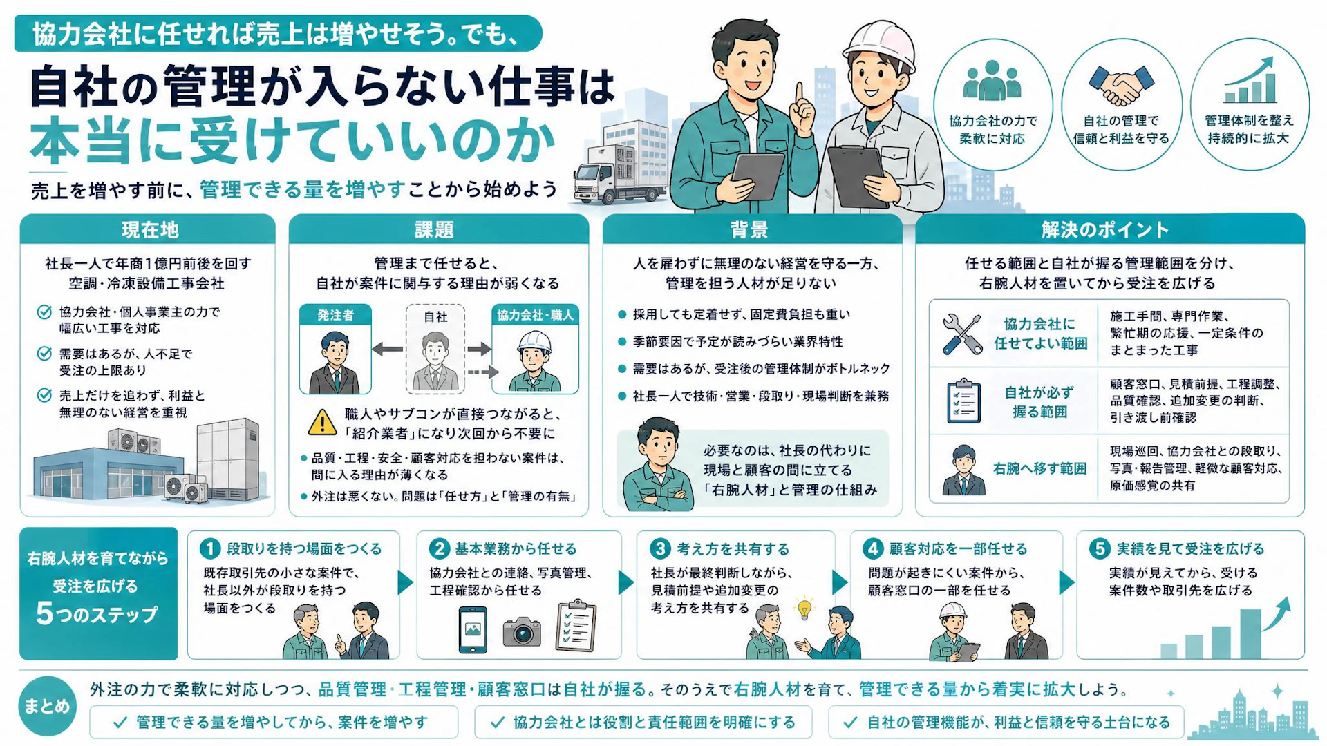協力会社に丸投げすると自社が飛ばされる？社長一人の設備会社に必要な管理機能