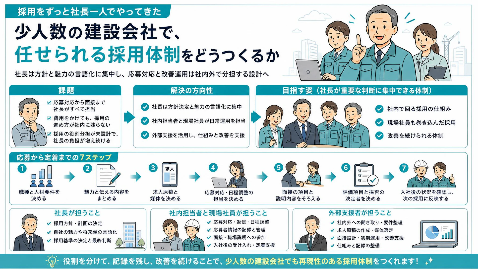 社長一人の採用はもう限界｜6名の電気工事会社に必要な応募対応・面接の役割分担
