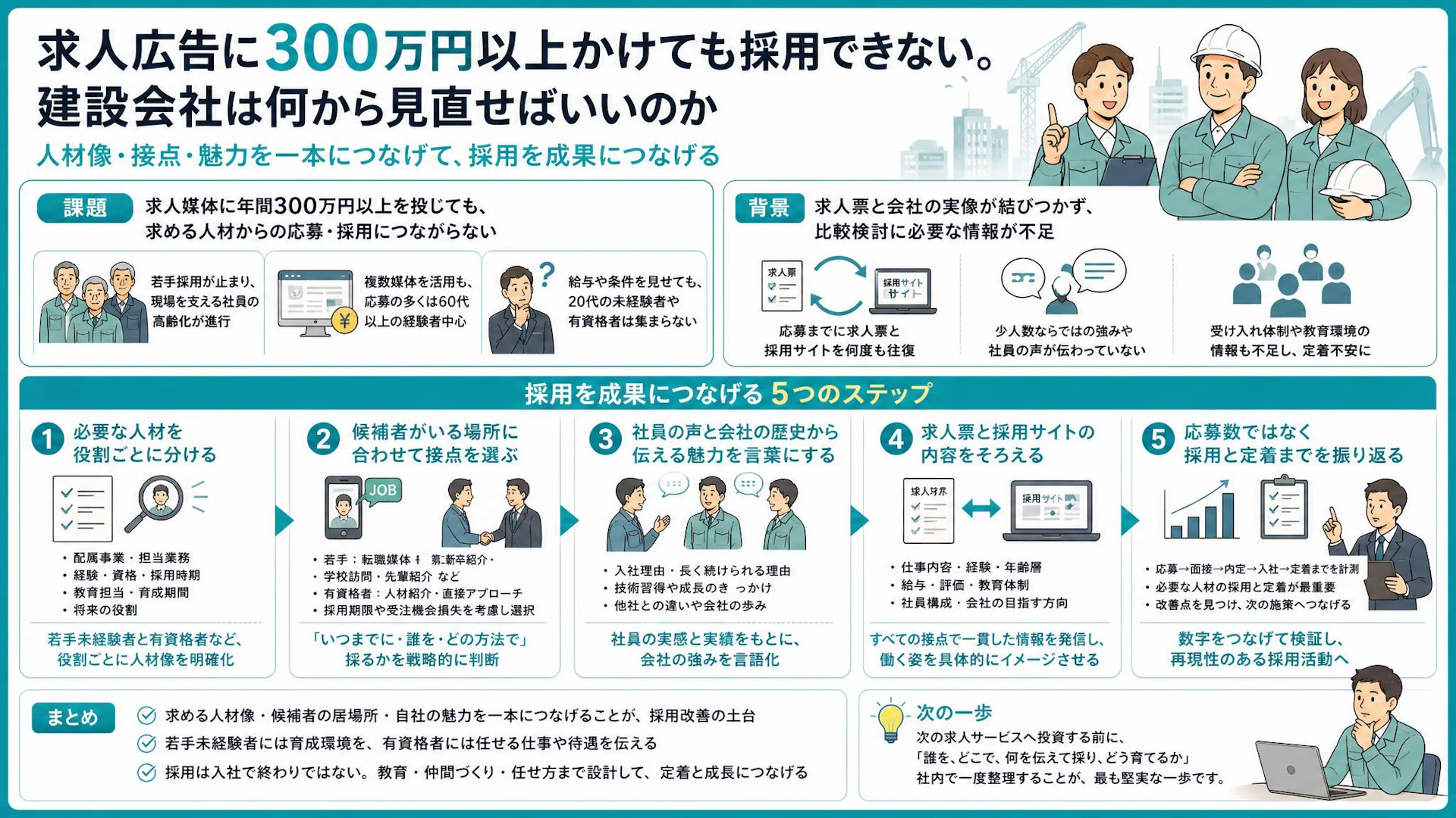 年300万円超でも採れない。15名の専門工事会社が求人広告より先に見直す採用設計