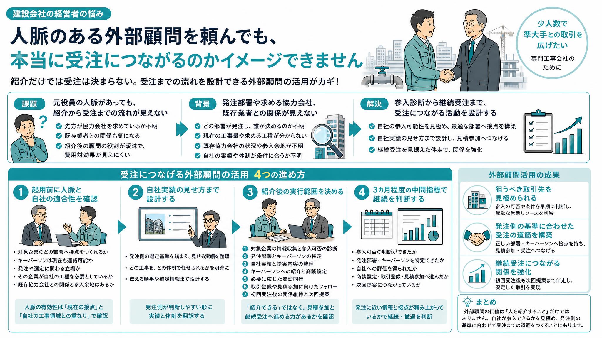 元役員の同席で取引できる？」建設会社が外部顧問に任せるべき受注まで