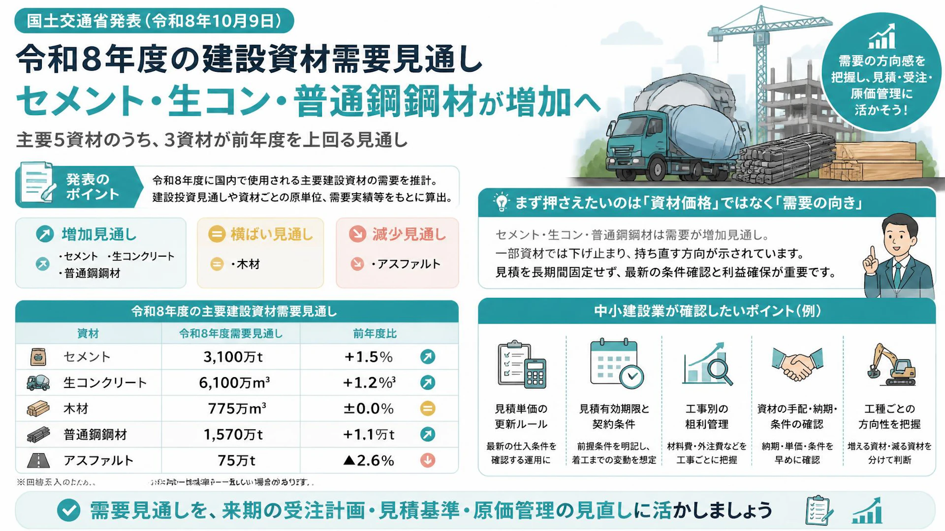 令和8年度の建設資材需要見通し、セメント・生コン・普通鋼鋼材が増加へ
