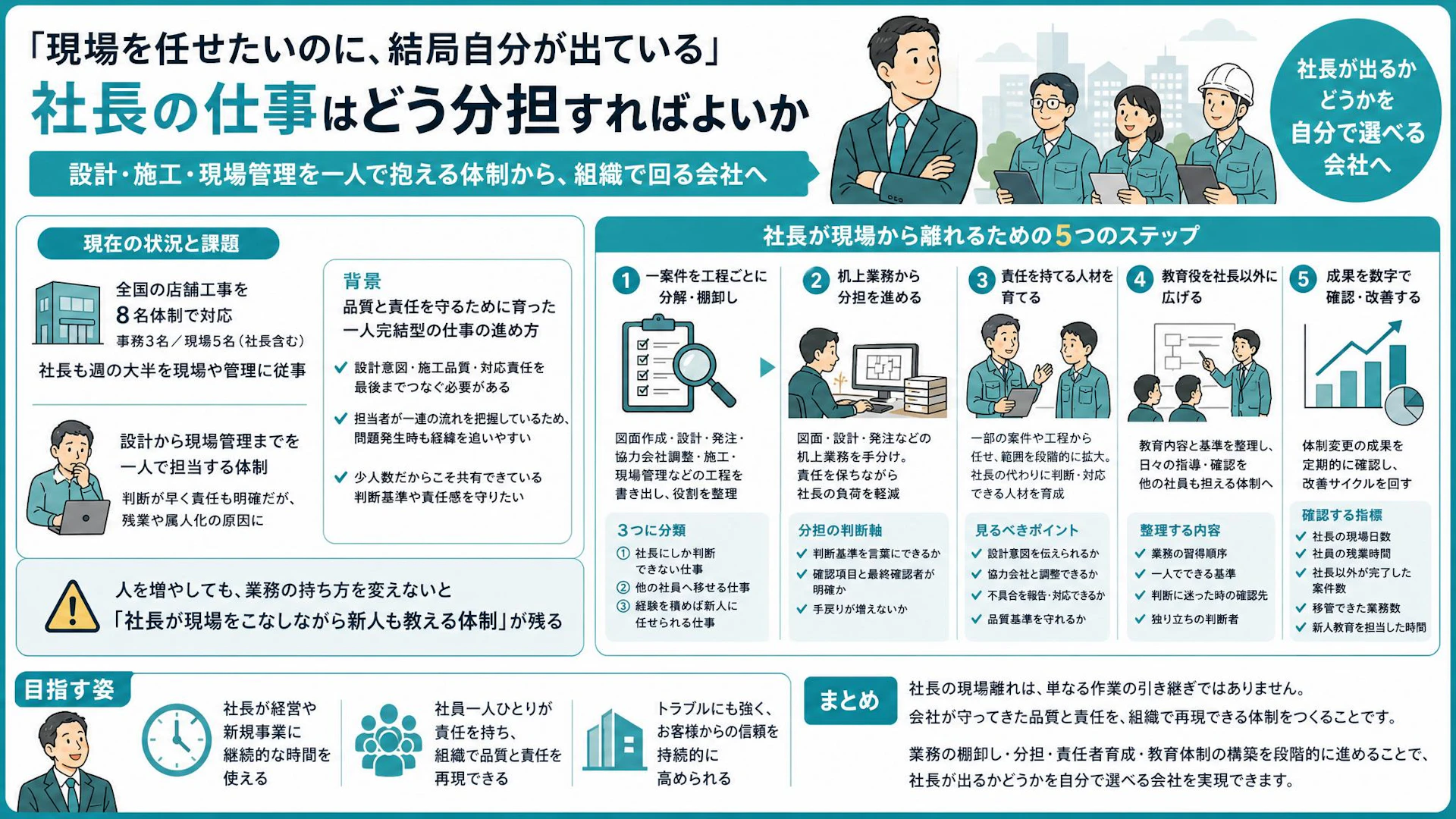 「採用しても社長が楽にならない」8名の電気設備会社に見る、現場を任せる業務分担と責任者育成