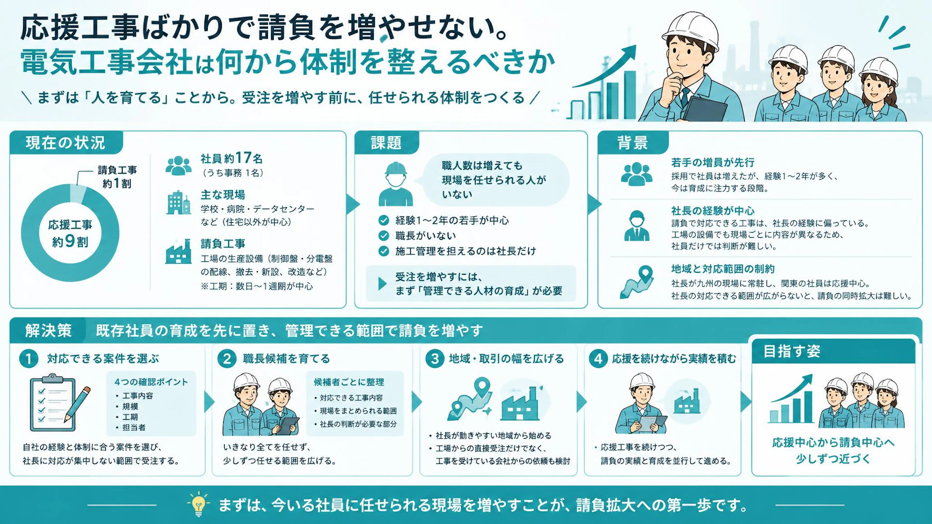 社員17名でも仕事の9割は応援｜電気工事の請負拡大は職長育成から