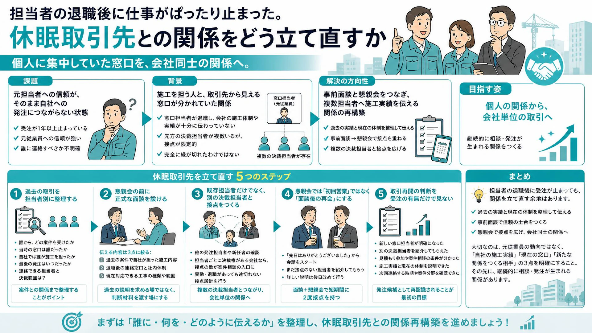 「担当者が辞めた途端、仕事がぱったり」休眠取引先を会社同士の関係へ戻す5つの手順
