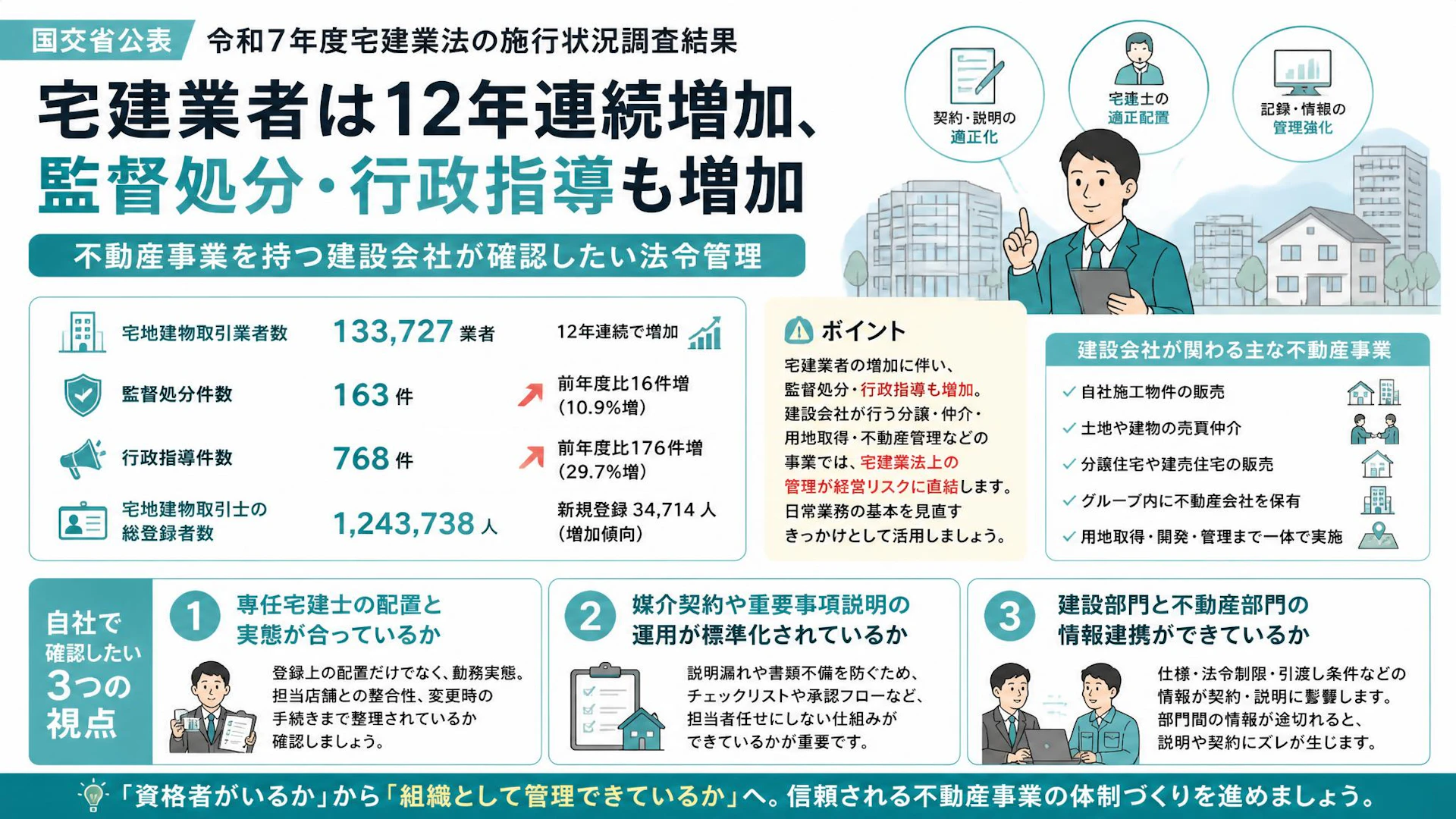 宅建業者は12年連続増加、監督処分・行政指導も増加――不動産事業を持つ建設会社が確認したい法令管理