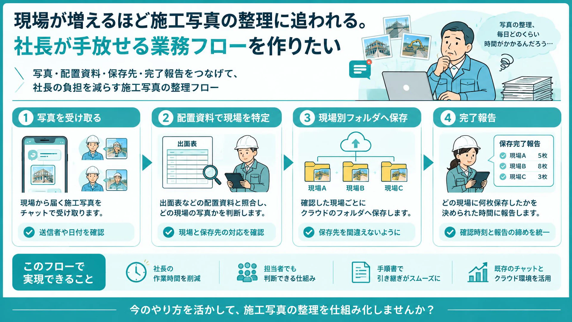 「誰でもできるけど、地味に面倒」施工写真の整理を社長が手放すには