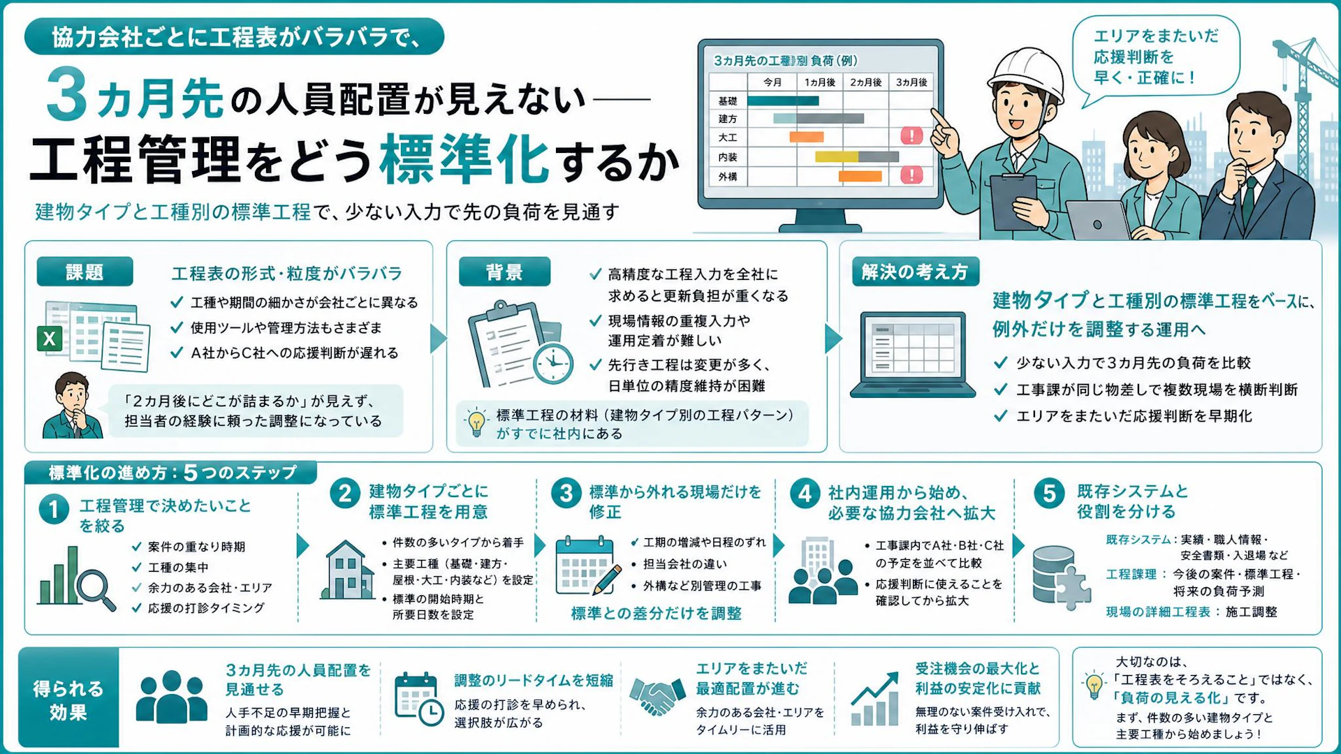 工程表はあるのに応援を決められない―協力会社の予定を標準工程で横並びにする方法