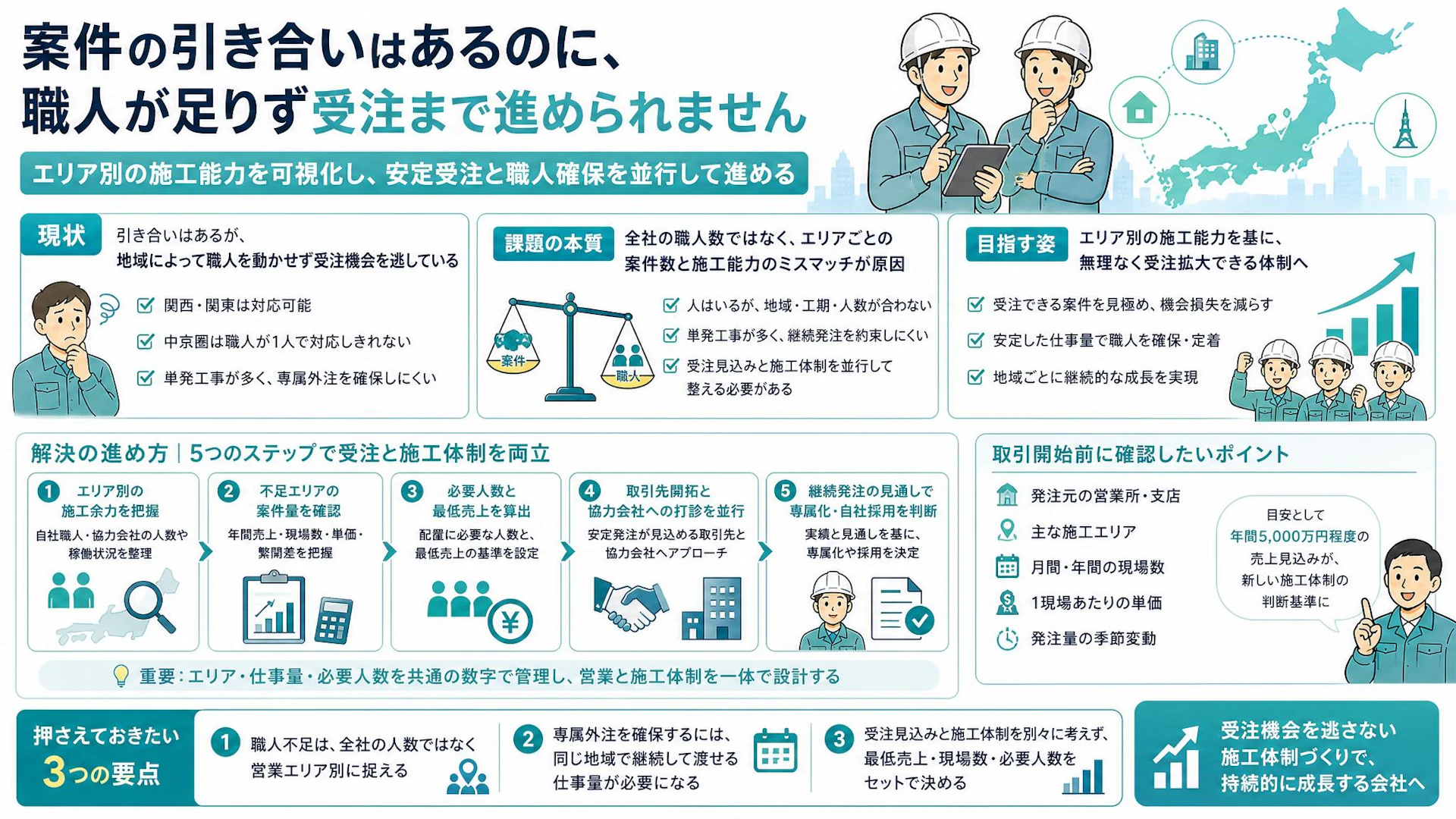 「案件はある、でも職人がいない」弱電工事会社が地域別に受注と施工体制を整える方法