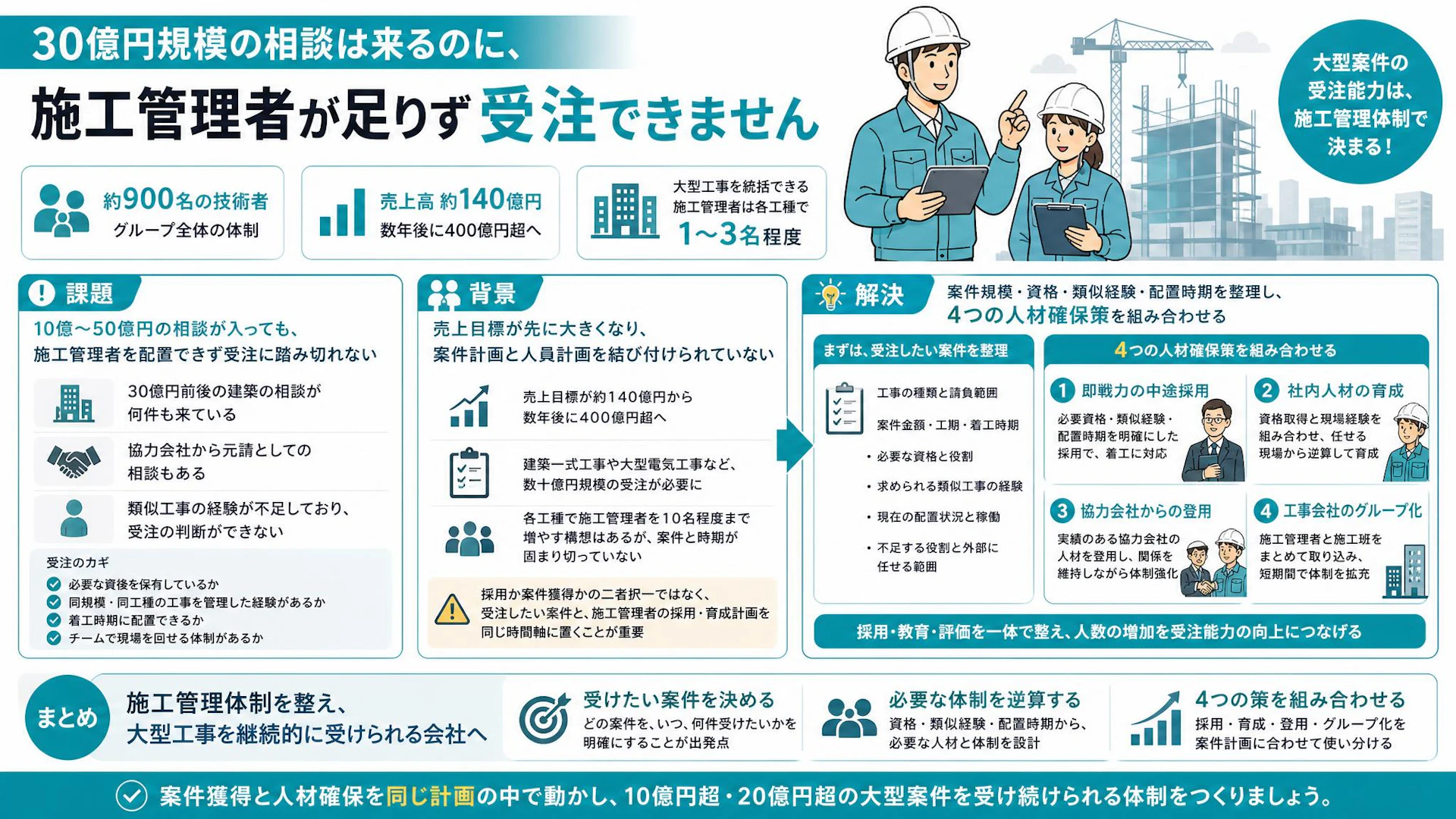 技術者900名でも30億円工事を受けられない―施工管理者不足を案件起点で解く4つの人材戦略