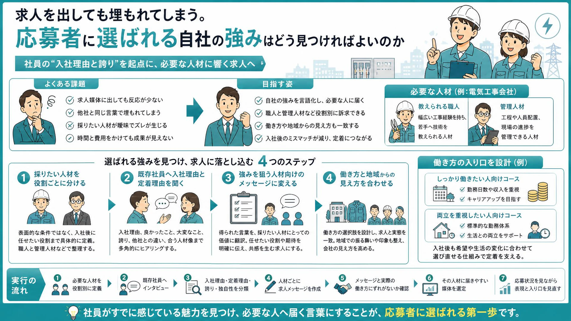 求人媒体を増やす前に社員へ聞け――電気工事会社が「入社理由」から採用の強みを見つける方法