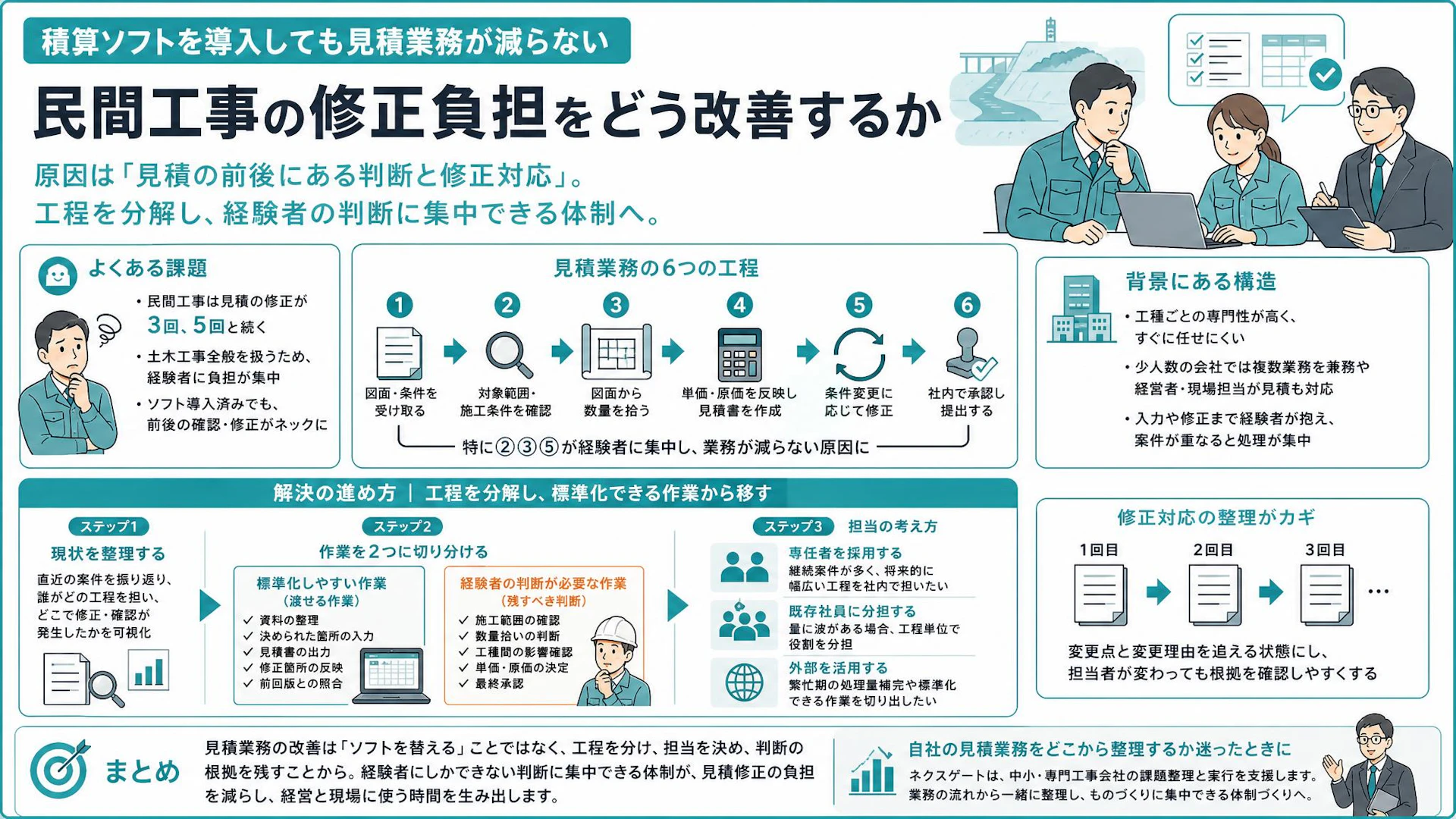 積算ソフト導入済みでも見積修正が5回。民間工事の属人化をほどく工程分解