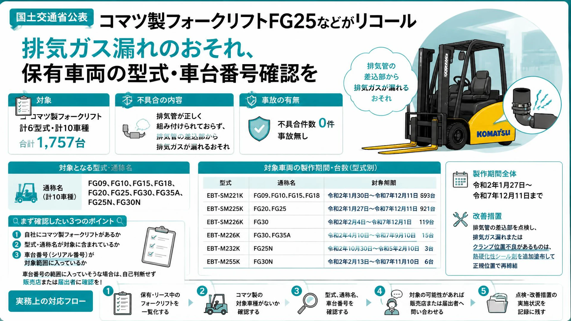 コマツ製フォークリフトFG25などがリコール：排気ガス漏れのおそれ、保有車両の型式・車台番号確認を