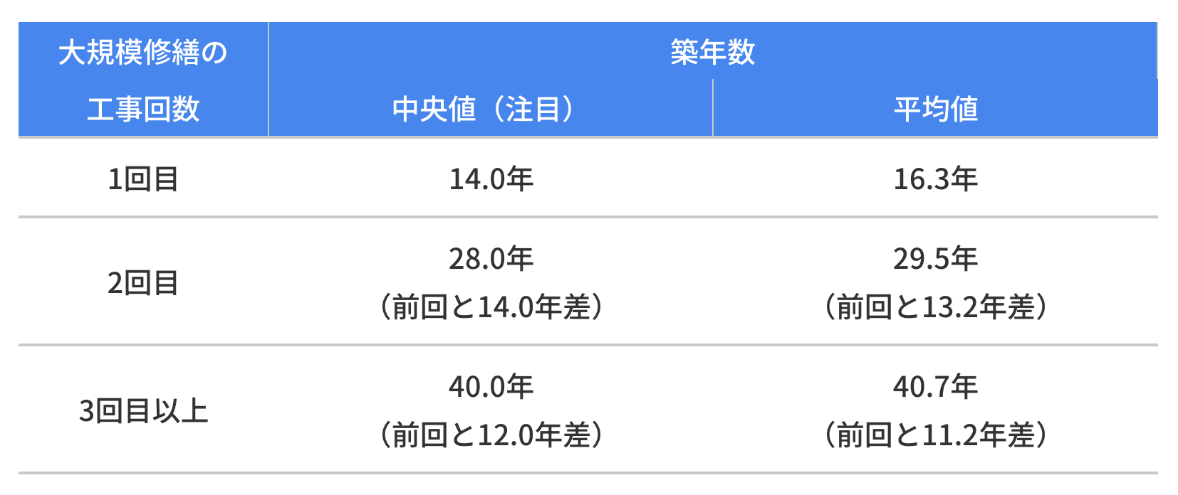 「マンション大規模修繕工事に関する実態調査」の数値