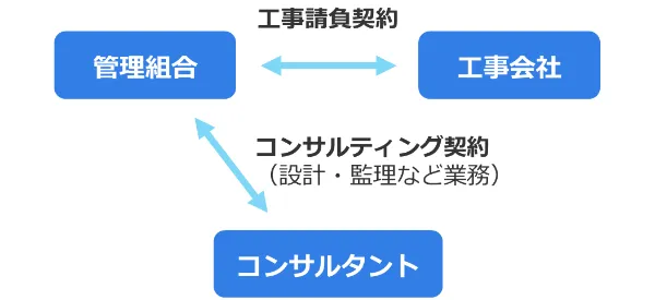 ２．設計監理方式