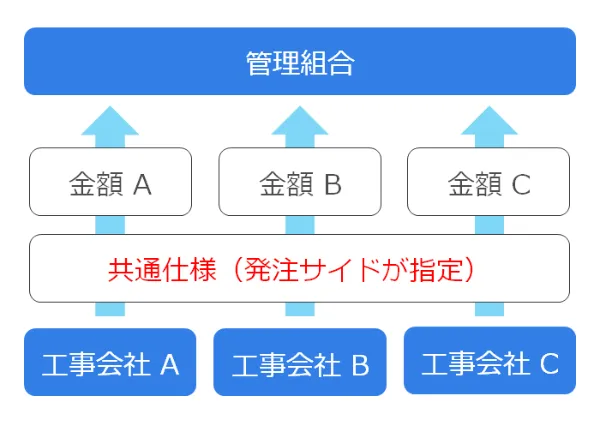 ２．競争入札方式