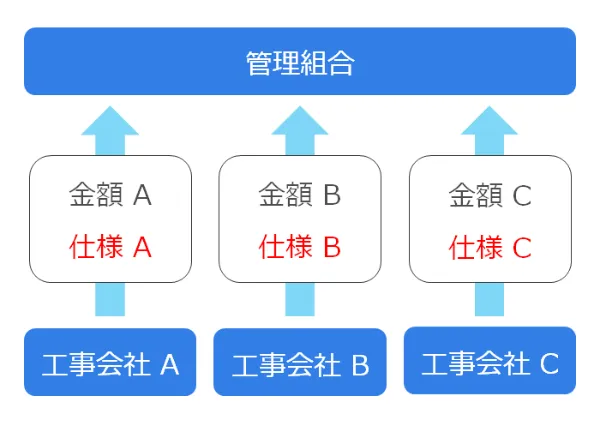 ３．見積もり合わせ方式