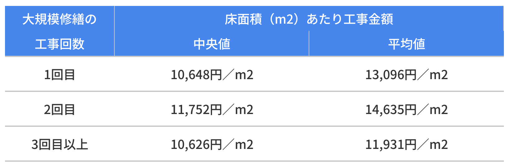 ２．床面積（m2）あたり工事金額（※１）