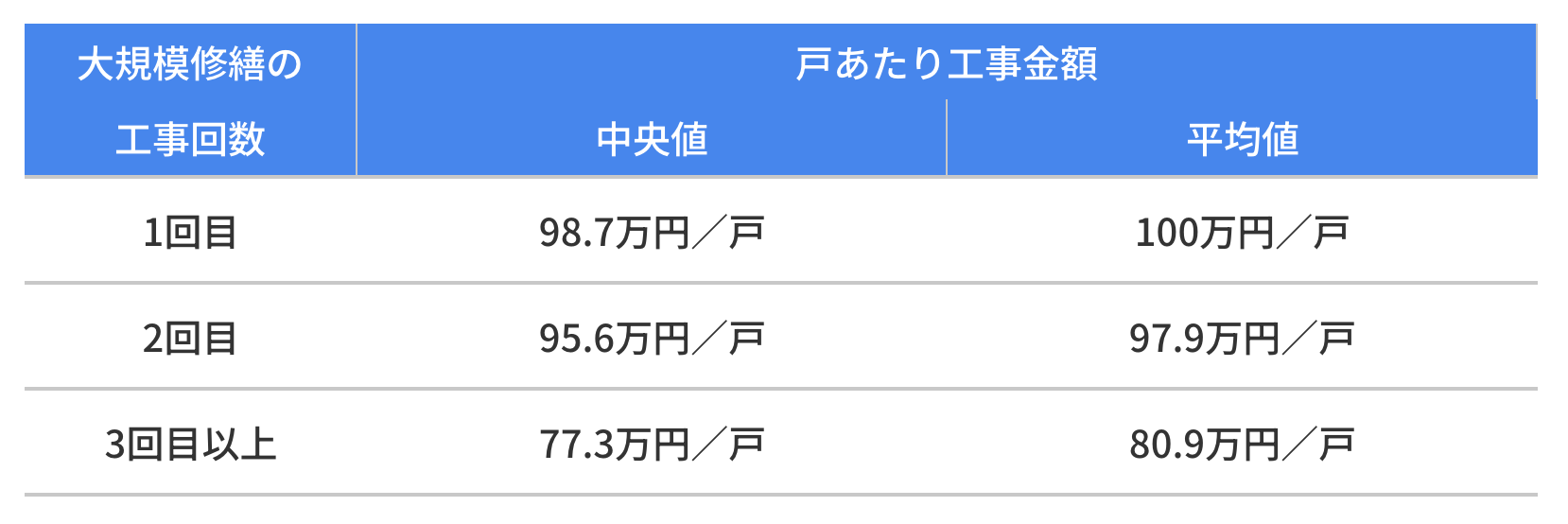 １．戸あたり工事金額（※１）