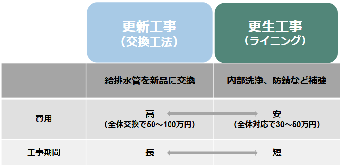 給排水管工事の種類と費用