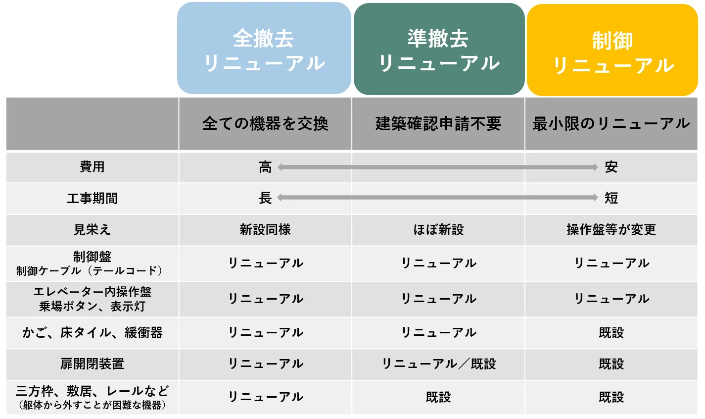 各リニューアル方式の比較一覧表