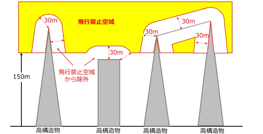 地上150メートル以上の空域について、物件から30メートル以内の空域については、飛行禁止区域から除外される