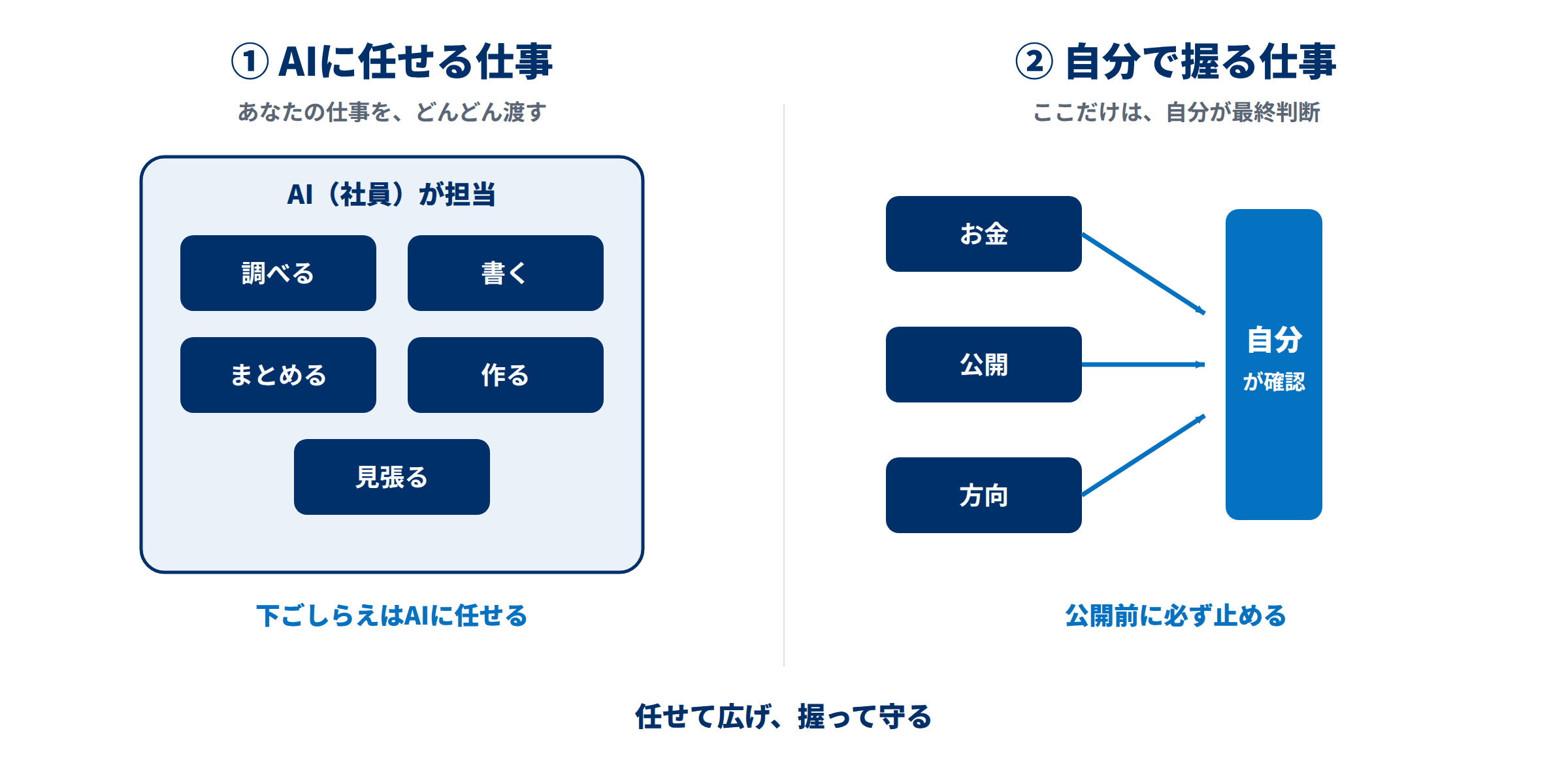AIに任せる仕事と、自分で握る仕事の対比図