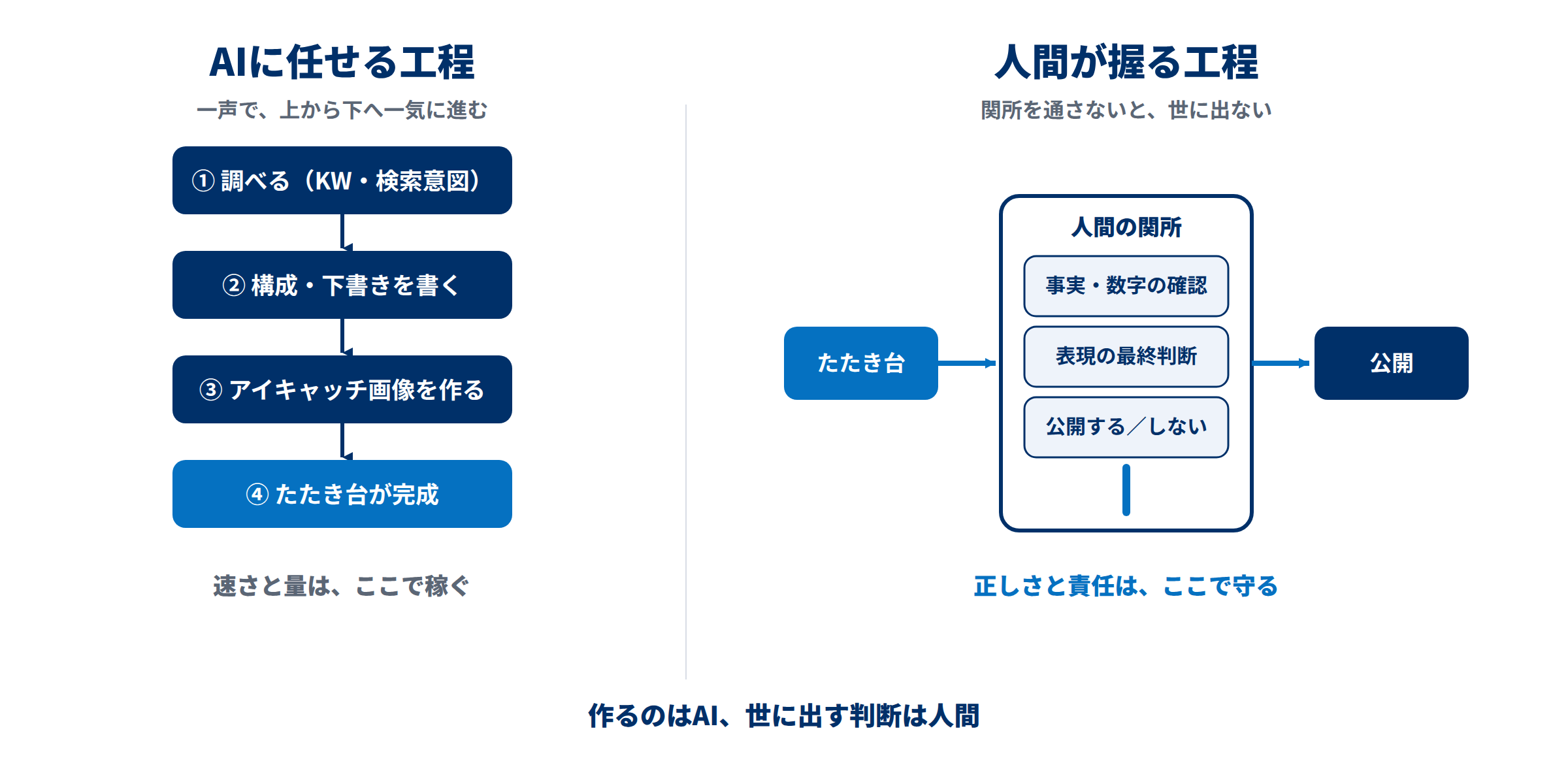 AIに任せる工程（キーワード調査・下書き・画像生成）と、人間が握る工程（事実確認・最終判断・公開の可否）の役割分担を示した図