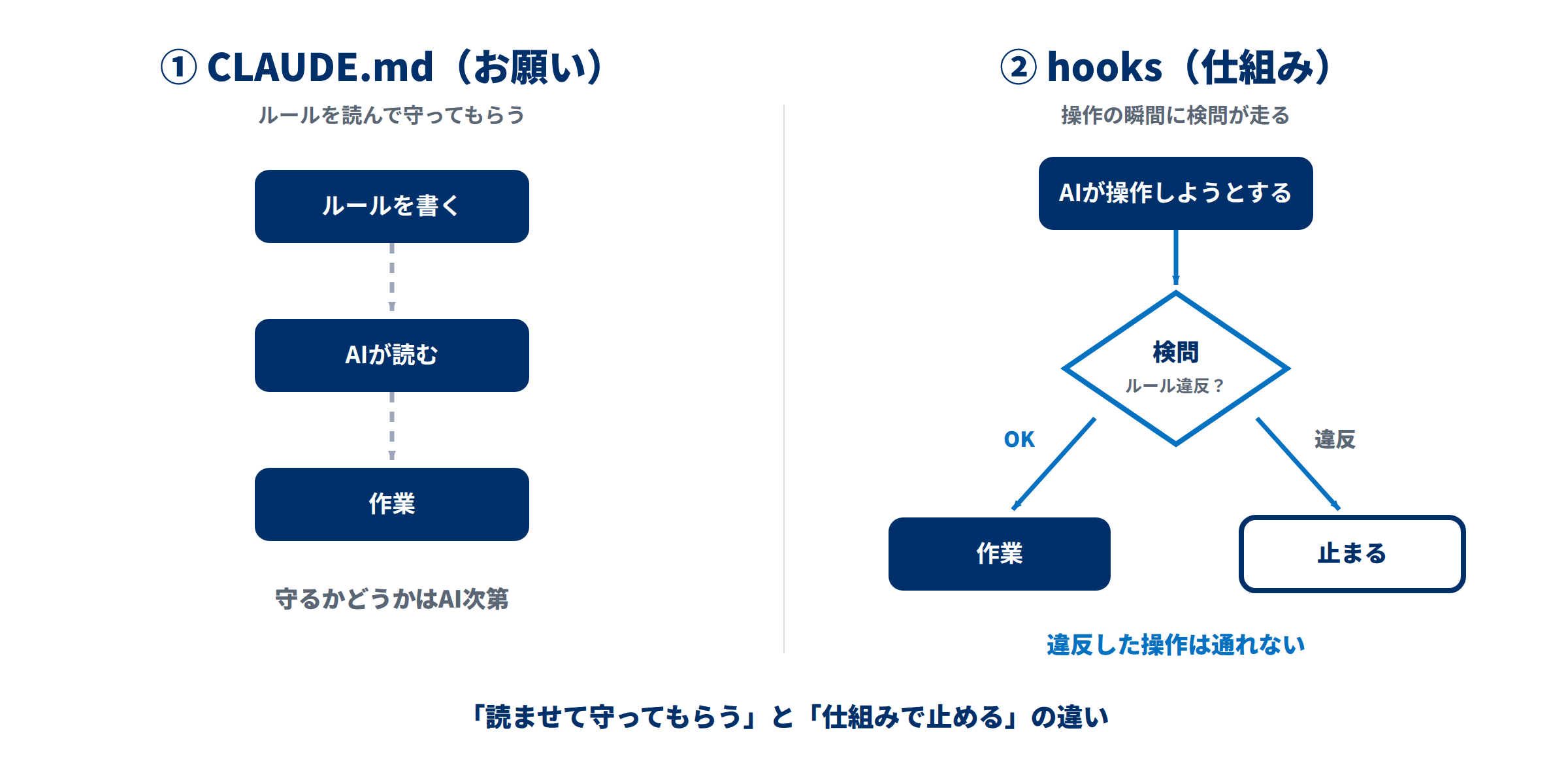 CLAUDE.md（お願い）とhooks（仕組み）の違い