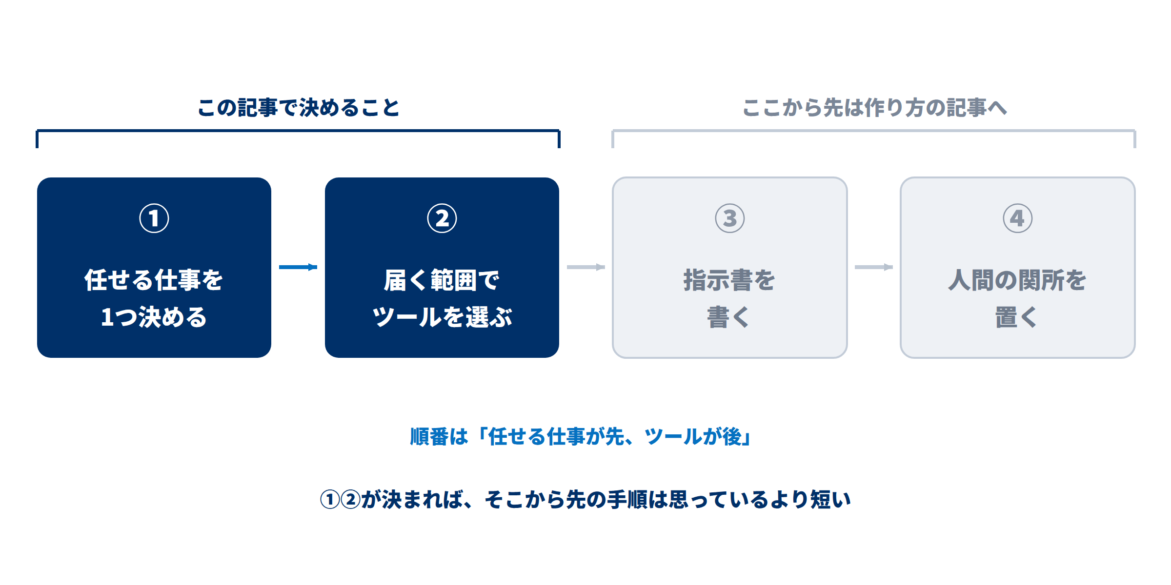 AIエージェントを作る4ステップ。任せる仕事を決める、届く範囲でツールを選ぶ、までがこの記事の範囲で、指示書を書く、人間の関所を置く、は別記事という図