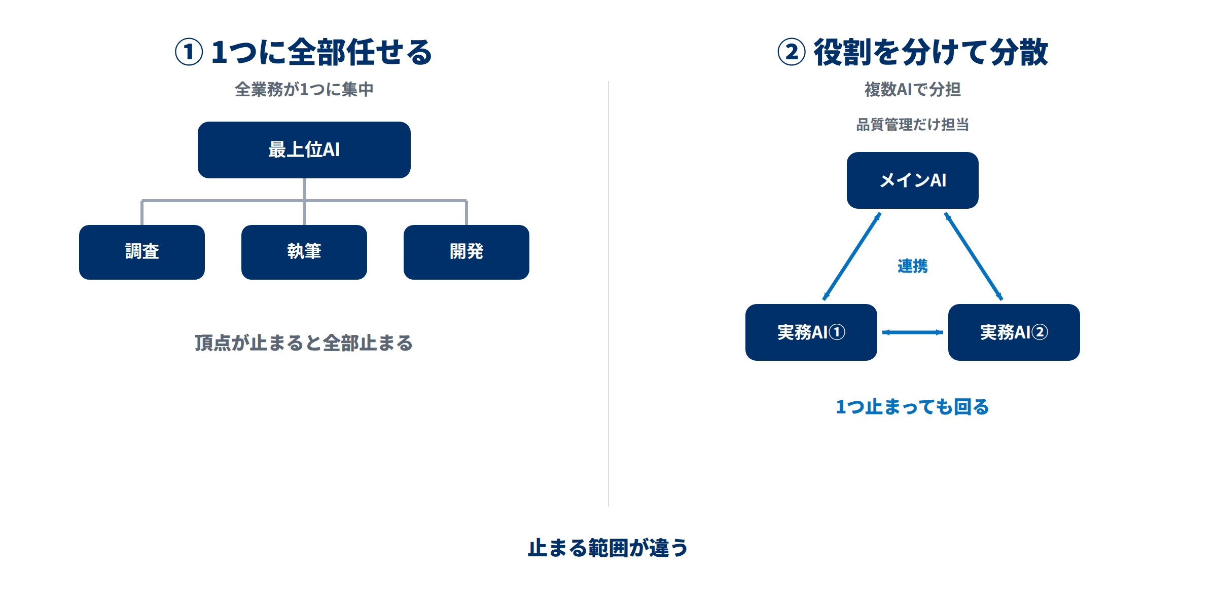 1つのAIに全部任せる場合と、役割を分けて分散する場合の対比図