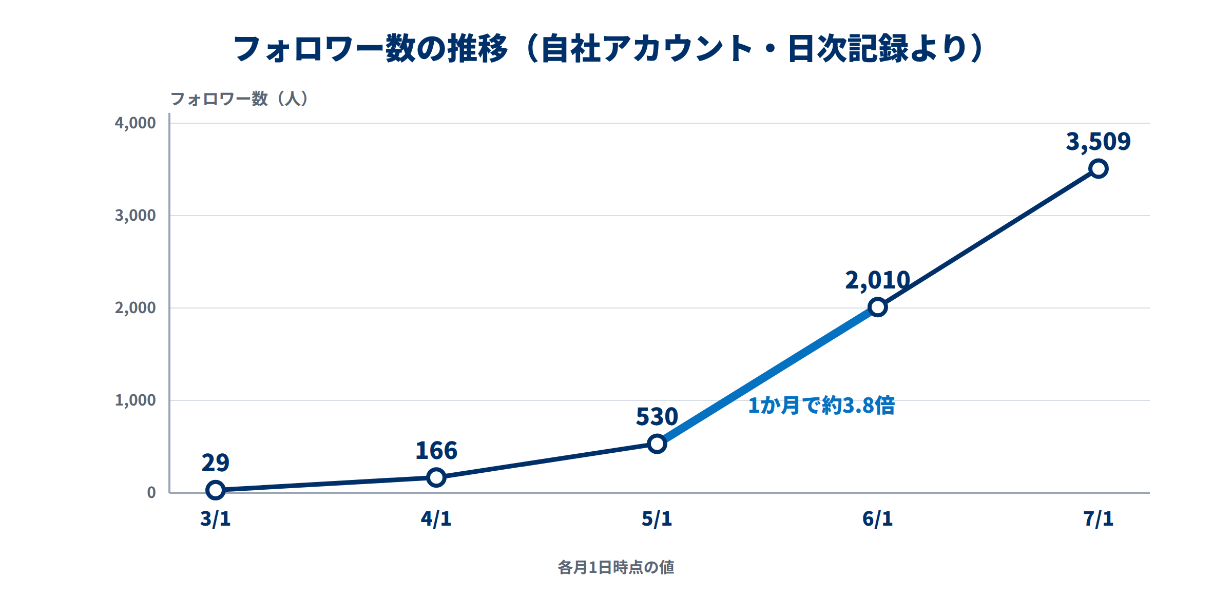 自社Instagramのフォロワー数の推移。2026年3月1日の29人から7月1日の3,509人まで