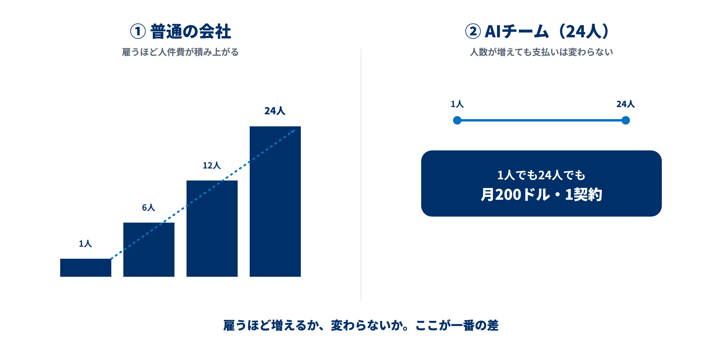 普通の会社は雇うほど人件費が積み上がるのに対し、AI社員は1人でも24人でも支払いは1契約・月200ドルのままという対比図