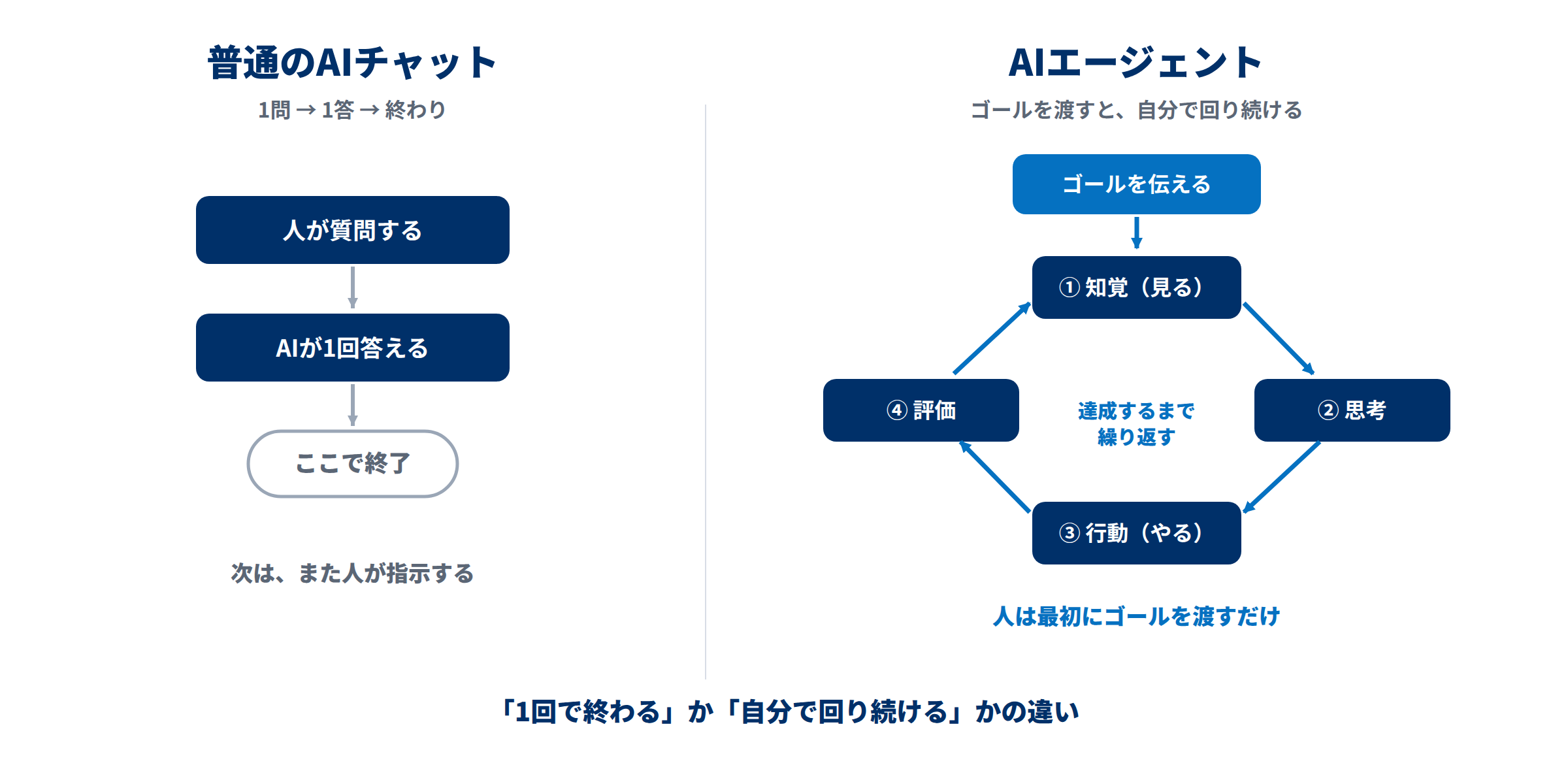 普通のAIチャット（1問1答で終わる）と、AIエージェント（ゴールを渡すと知覚・思考・行動・評価のループを自分で繰り返す）の違いを示した図