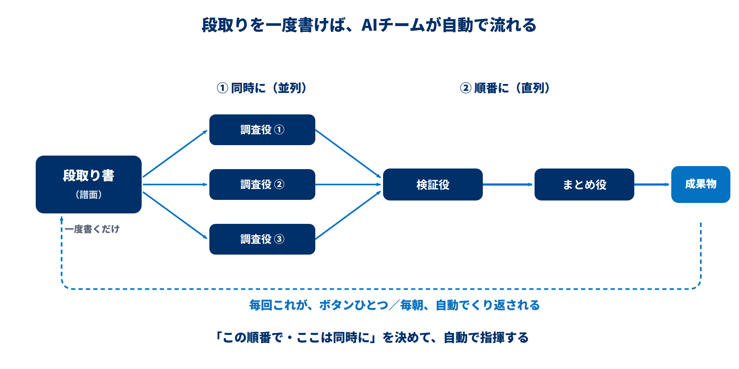 オーケストレーションの流れ：段取り書を一度書けば、調査役を並列で動かし、検証役・まとめ役へ順番に渡して、毎回自動でくり返される