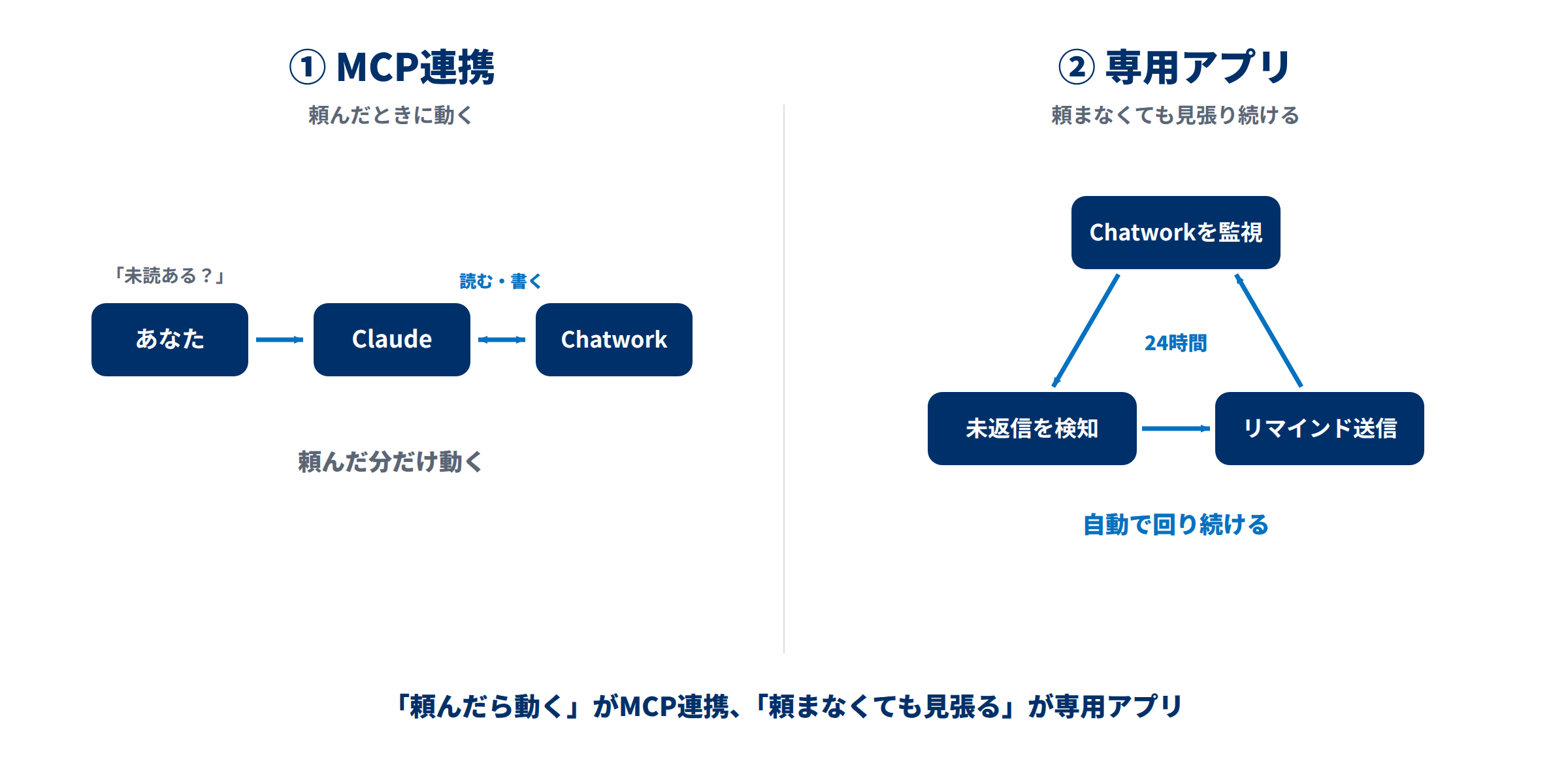 MCP連携と専用アプリの違い。MCP連携は頼んだときに動き、専用アプリは頼まなくても24時間Chatworkを監視して未返信を検知しリマインドを送り続ける