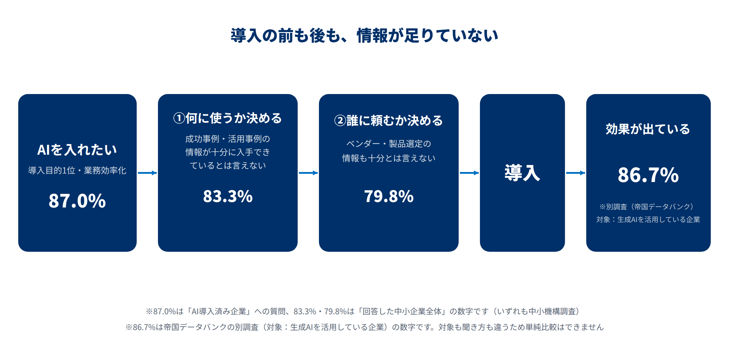 中小企業のAI導入は、何に使うか決める段階と誰に頼むか決める段階で情報が足りず止まっている