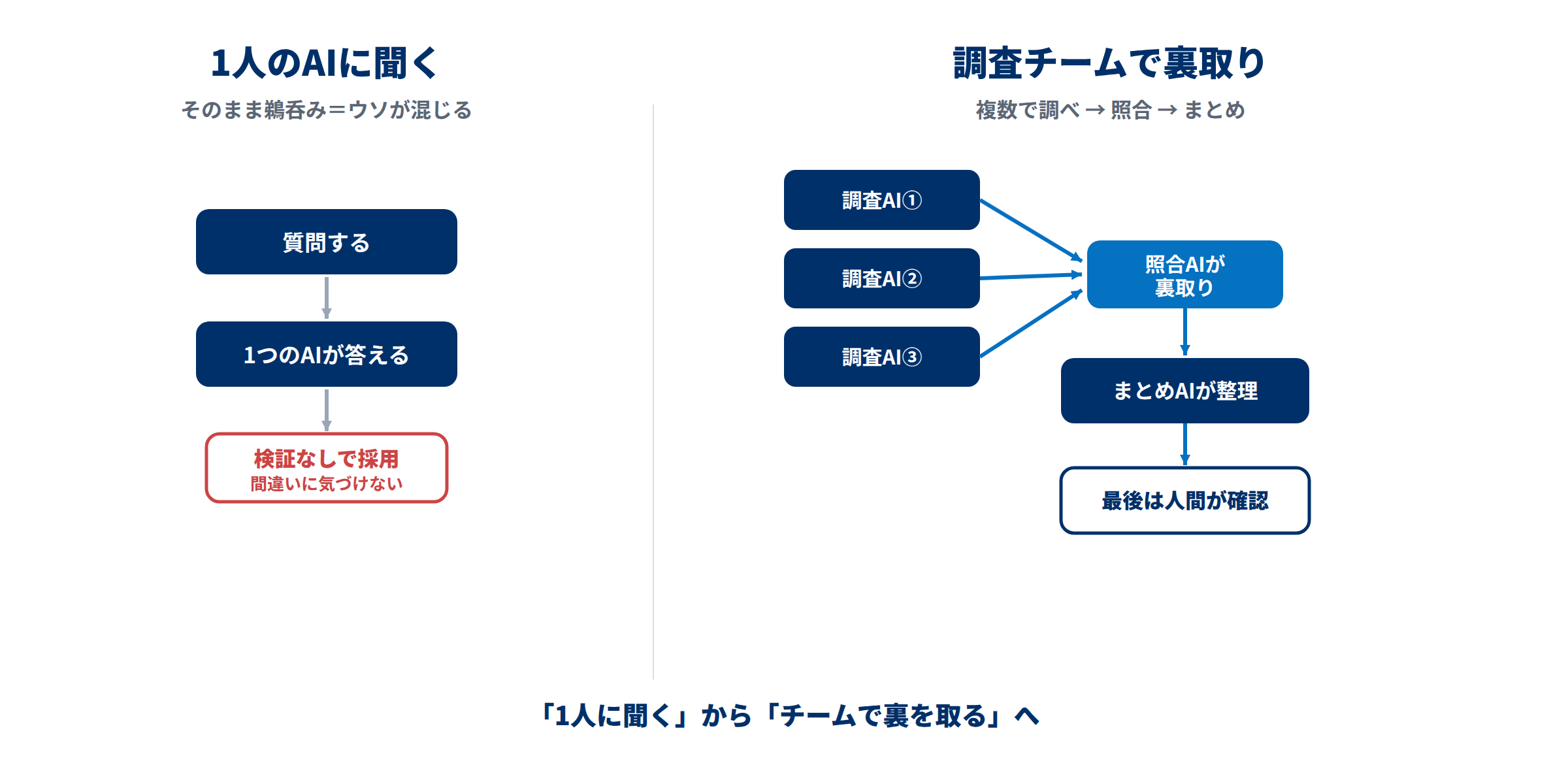 1人のAIに聞いて錵呑みにする方法と、複数のAIで並列に調べ別のAIで照合しまとめ役が整理し最後に人間が確認する調査チーム方式の違いを示した図