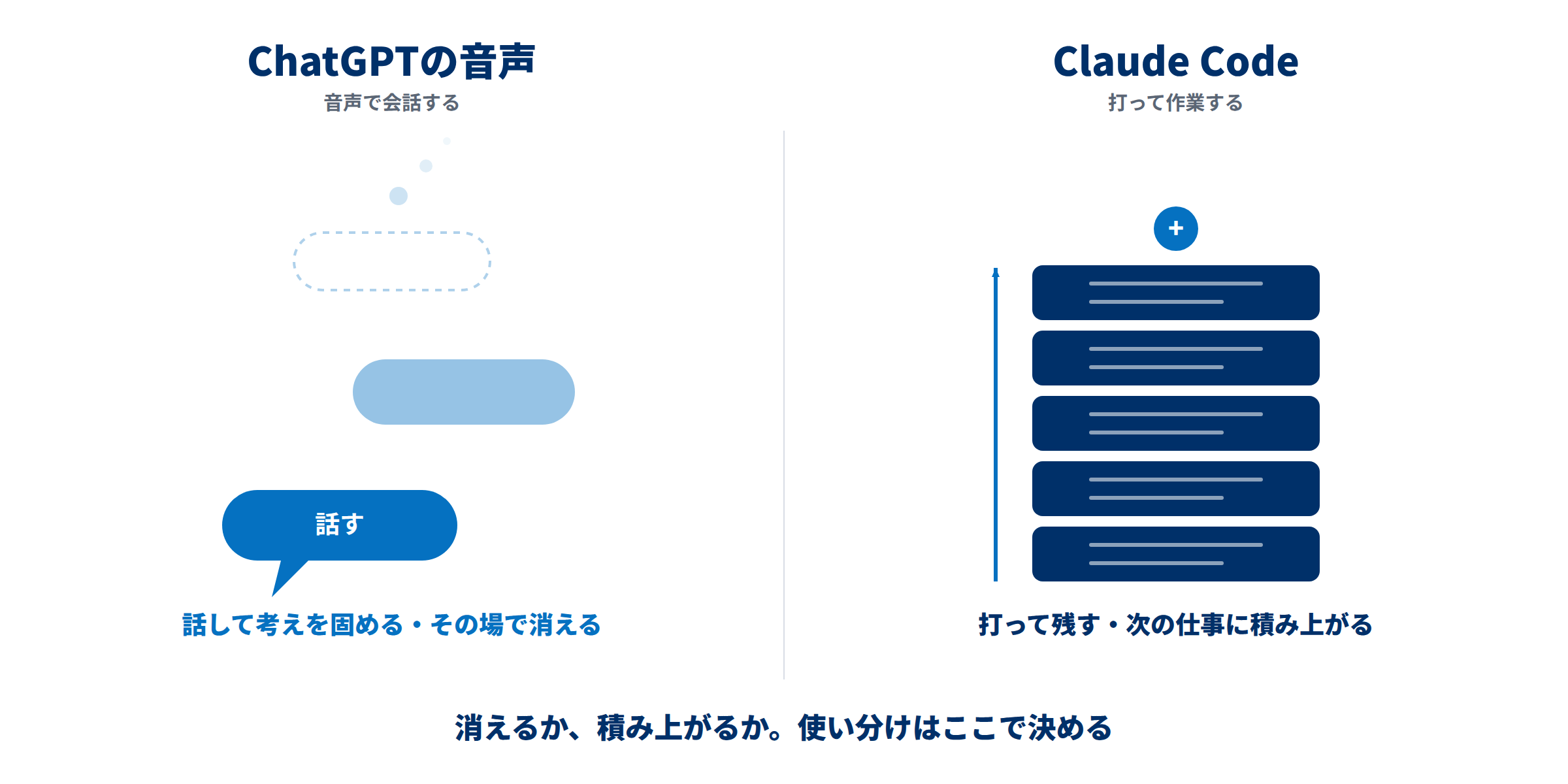 ChatGPTの音声は話して考えを固めてその場で消える、Claude Codeは打って残して次の仕事に積み上がるという使い分けの対比図